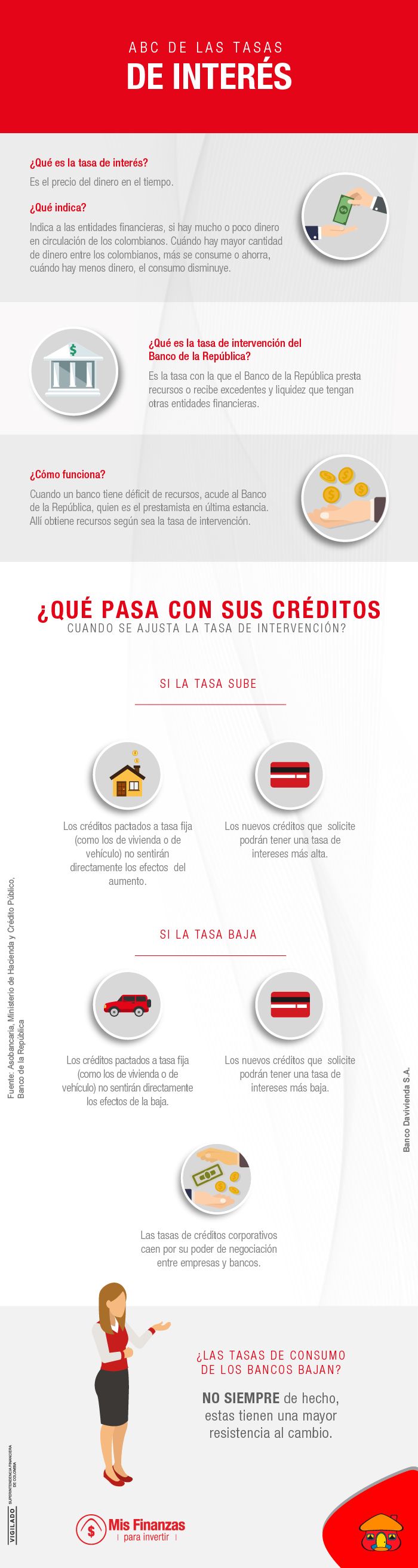 ABC de las tasas de interés