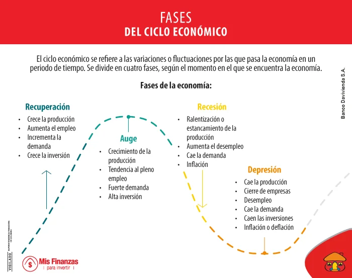 Ciclos económicos: ¿qué son y cómo impactan las inversiones?