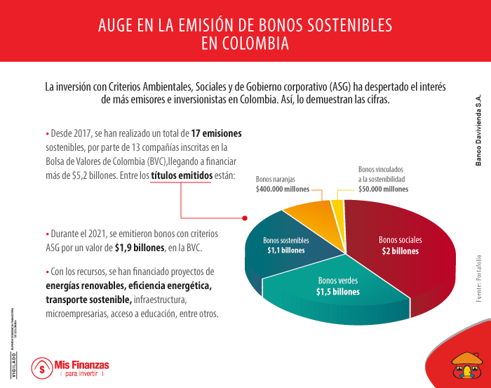 Colombia marcó récord en emisión de bonos sostenibles