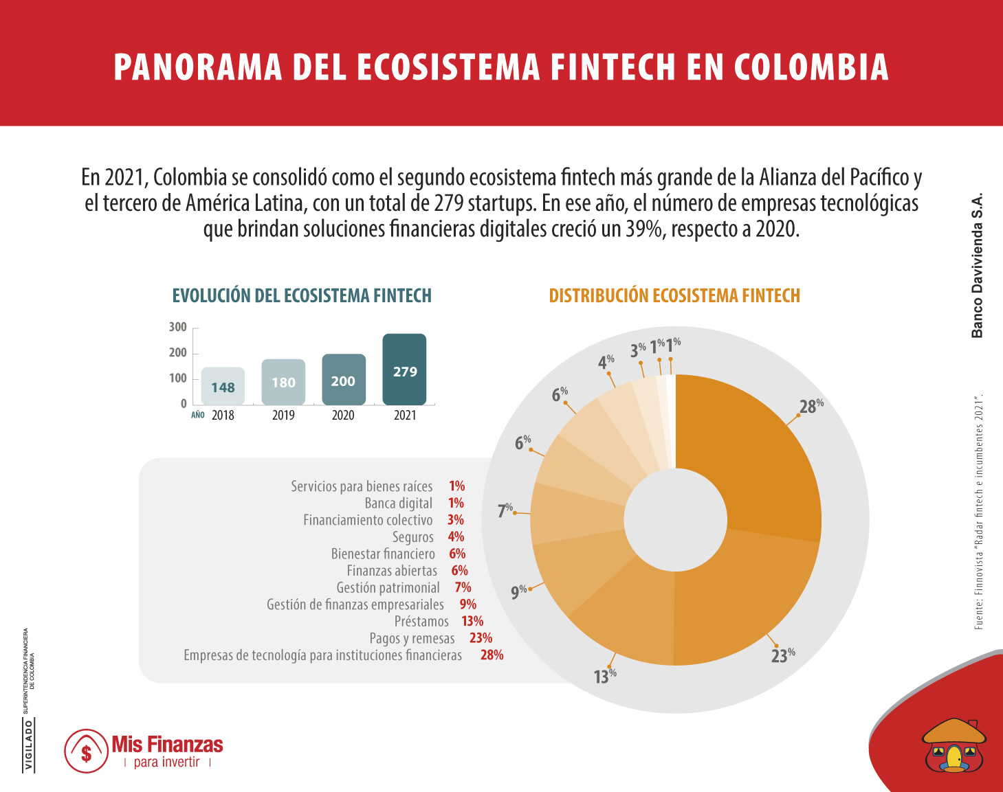 Colombia se consolida como el tercer ecosistema fintech de América Latina