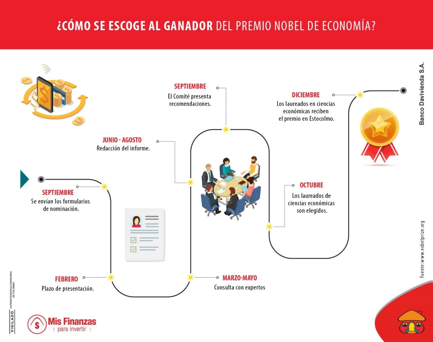 ¿Cómo se escoge al ganador del Premio Nobel de Economía?