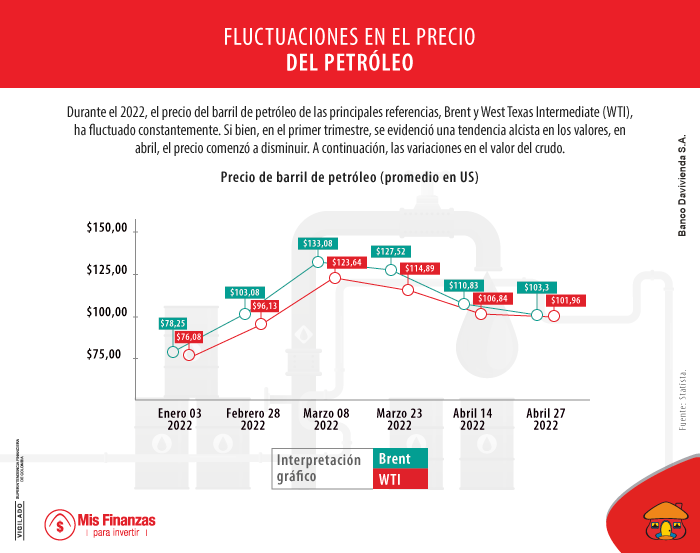 Conflicto en Ucrania impacta el precio del petróleo