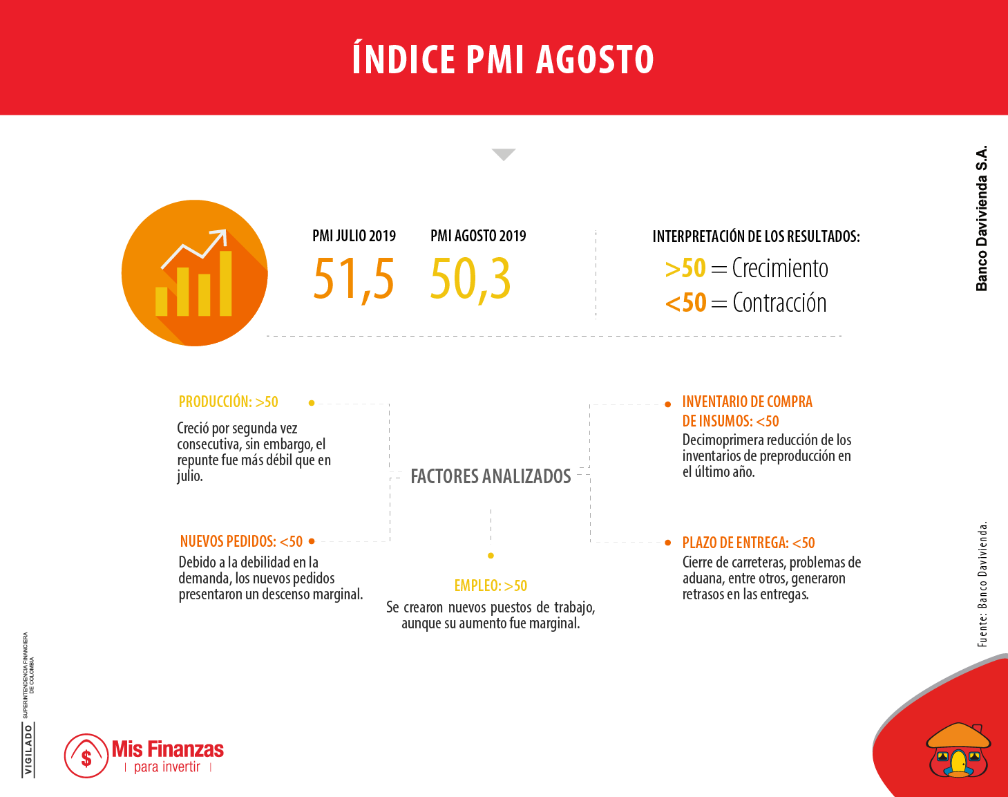 Continúa creciendo el sector manufacturero