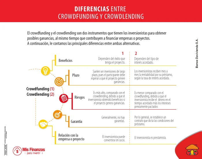 Crowdfunding y crowdlending: dos alternativas de financiación e inversión