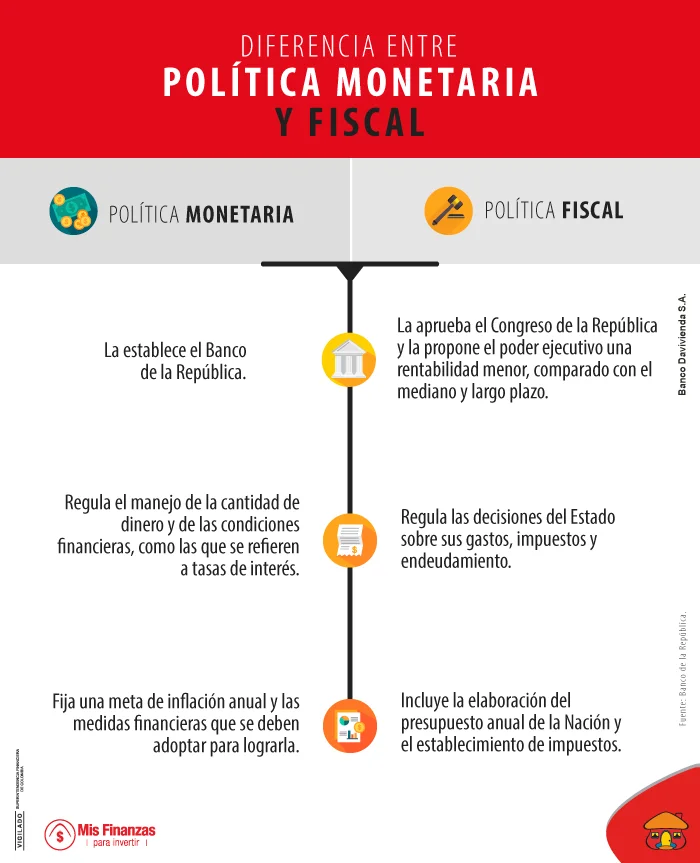 Diferencia entre política monetaria y política fiscal
