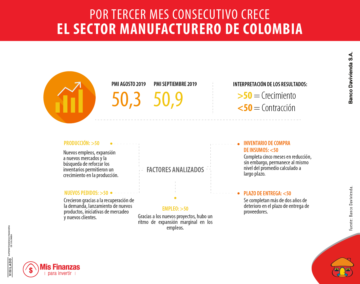 El sector manufacturero de Colombia cerró al alza en septiembre