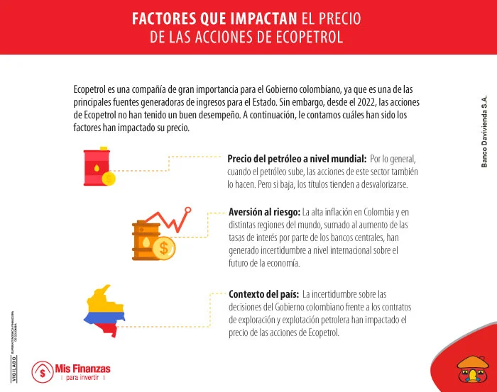 Factores que impactan el precio de las acciones de Ecopetrol