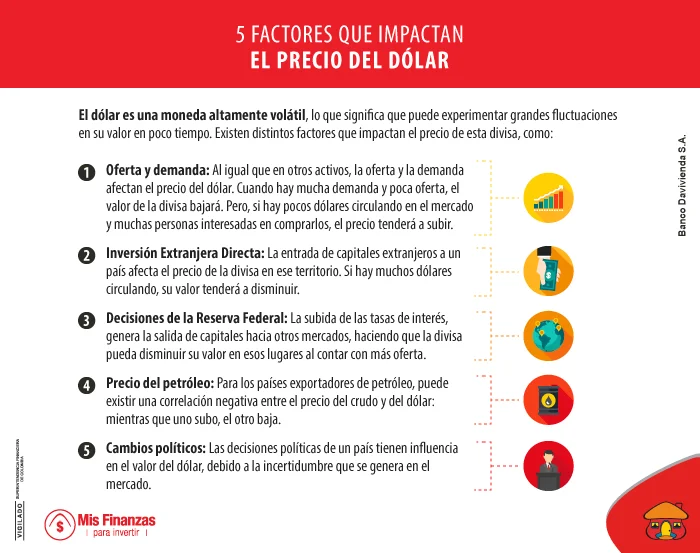 ¿Qué está pasando con el dólar? Factores que determinan su precio