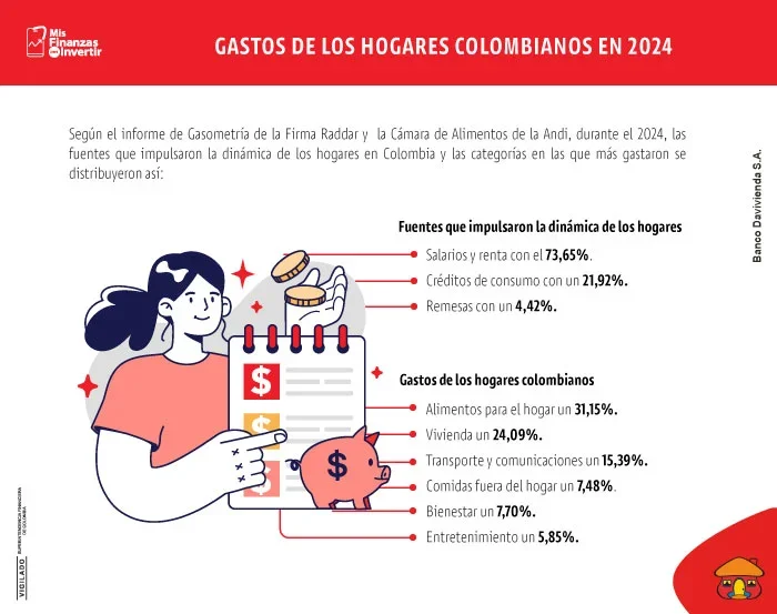 Gastos de los hogares colombianos.