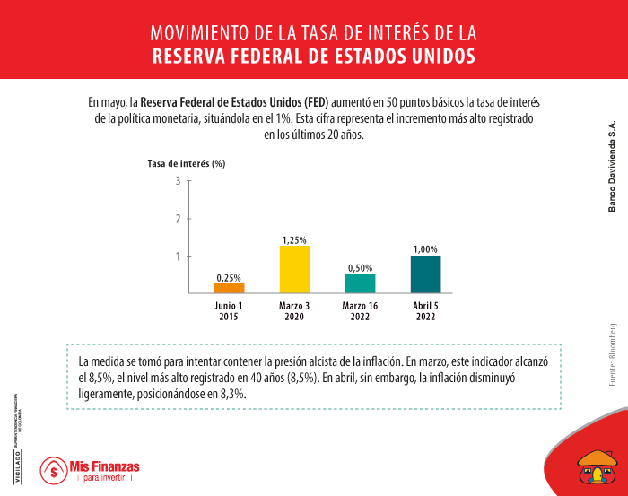 Incremento en la tasa de interés en Estados Unidos afecta a los mercados emergentes