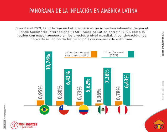 Inflación en América Latina: medidas de los países para contenerla