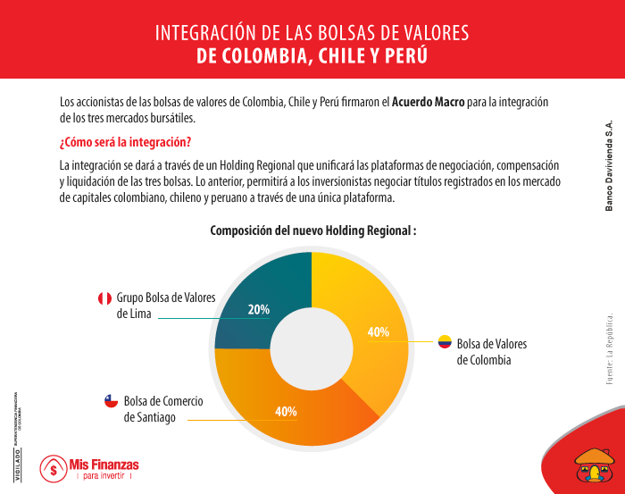 Integración de las bolsas de Chile, Colombia y Perú es una realidad