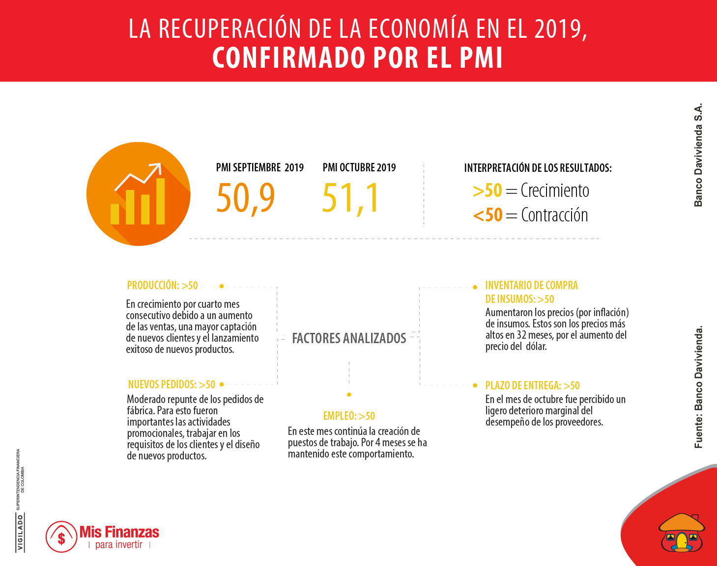 La recuperación de la economía en el 2019, confirmado por el PMI