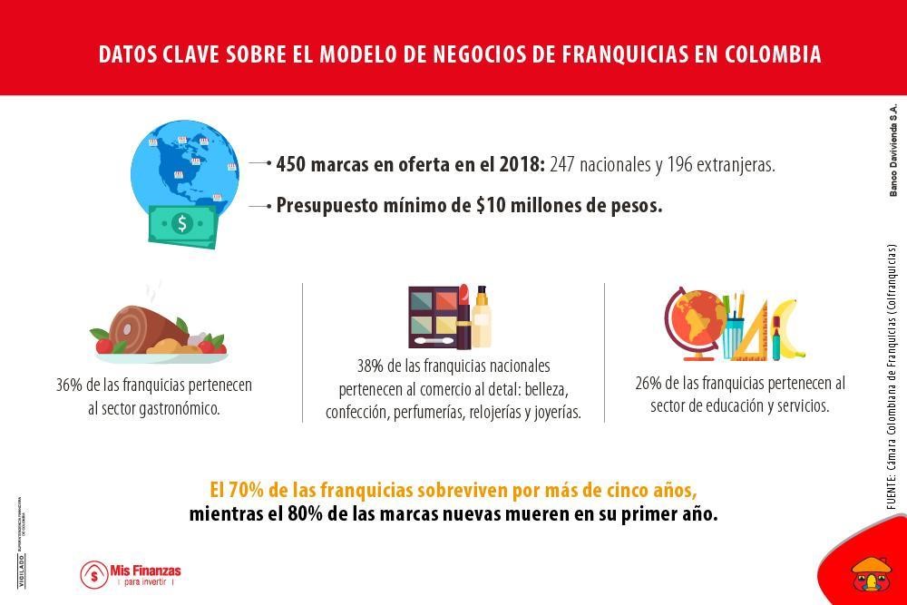 Franquicias en colombia exitosas donde usted podría invertir