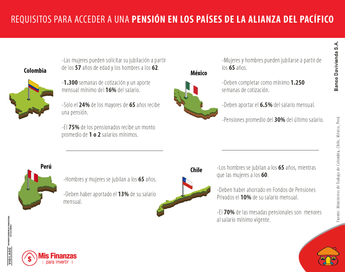 Requisitos de pensión: Alianza del pacífico