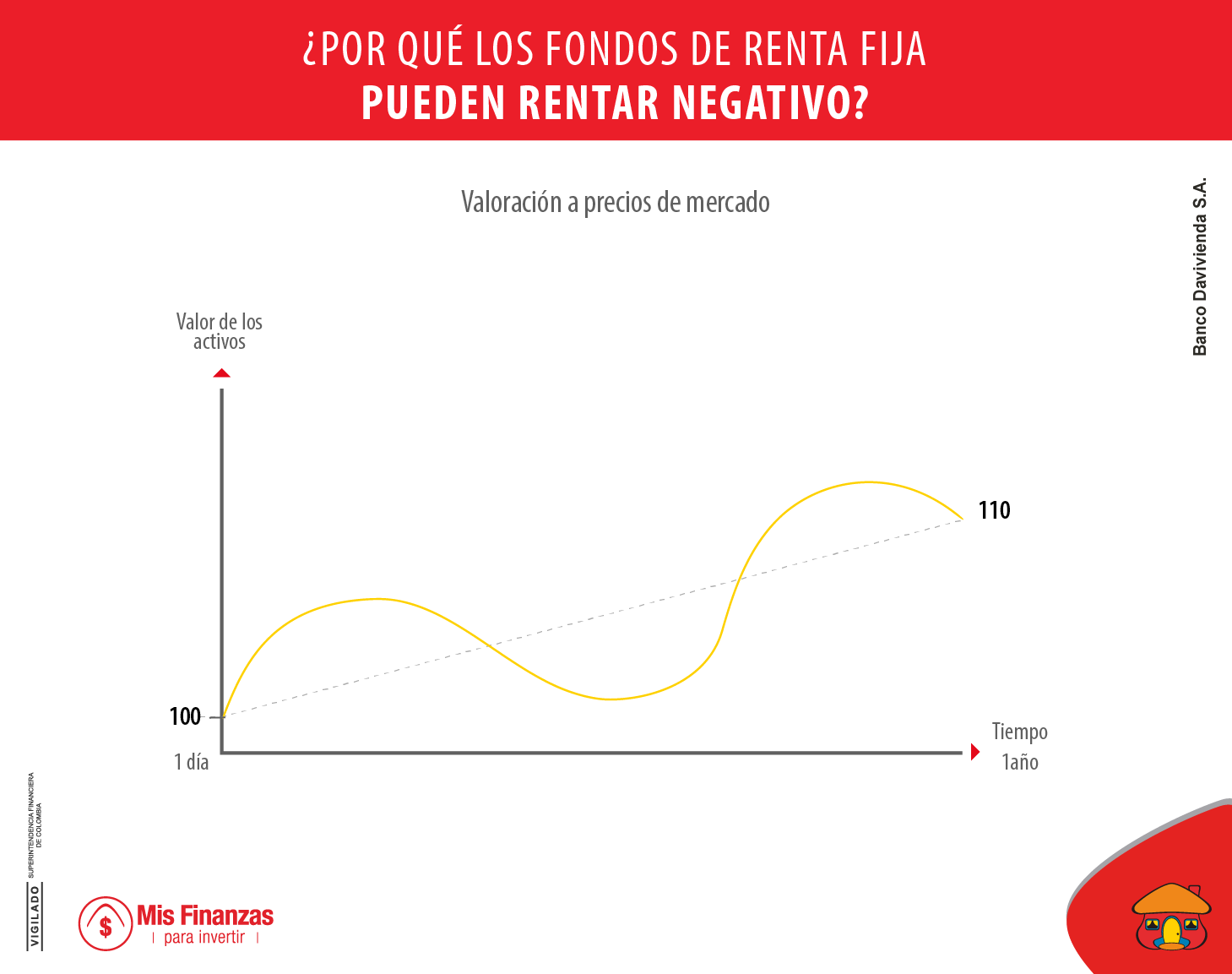 ¿Por qué los fondos de renta fija pueden rentar negativo?