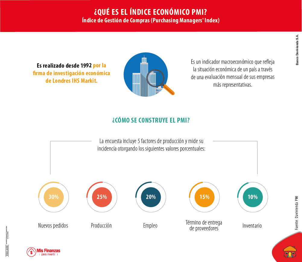 Índice PMI: ¿Qué indican sus resultados?