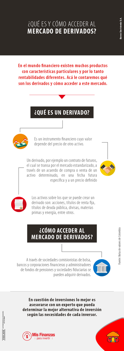 ¿Qué es y cómo acceder al mercado de derivados?