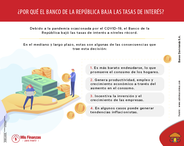 ¿Qué sucede con los créditos y CDT cuando el Banco de la República baja la tasa de interés?