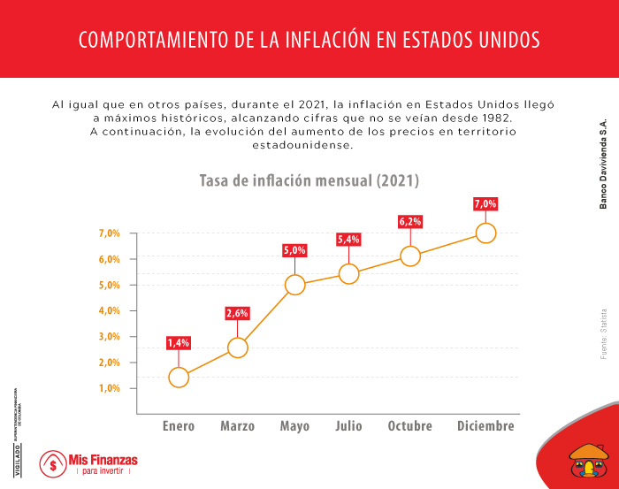 Tasas de interés en Estados Unidos: impactos en la economía e inversiones