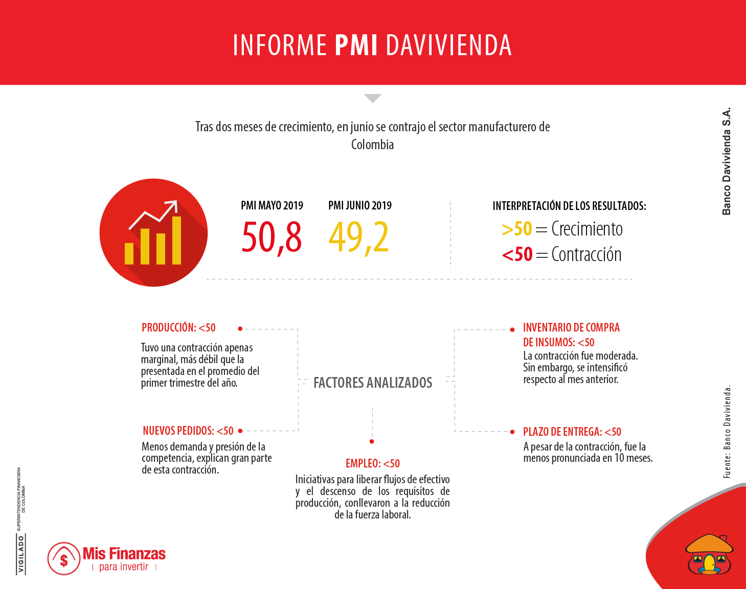 Tras dos meses en crecimiento, se contrae el sector manufacturero